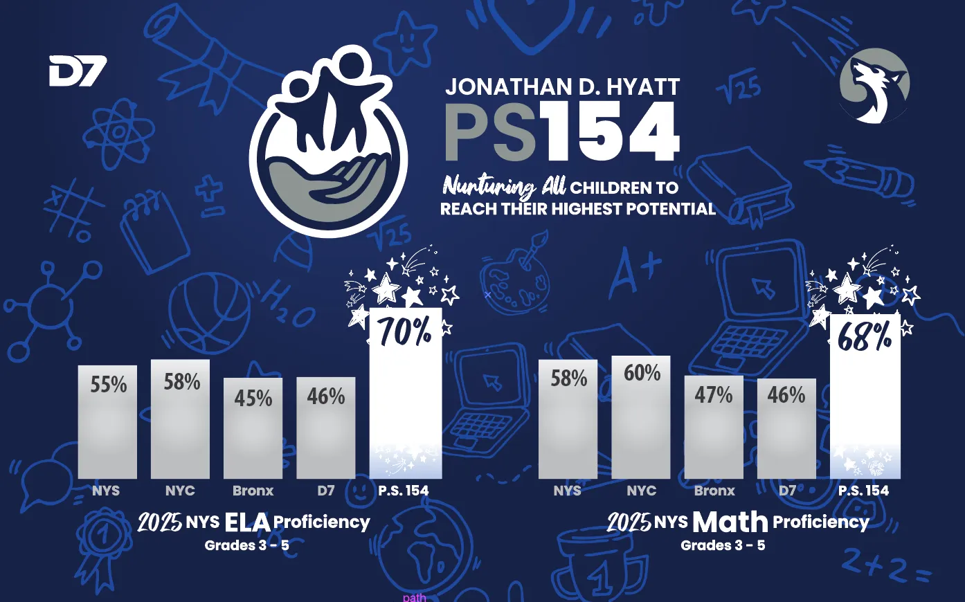 P.S. 154 Performance Visualizer Graphic